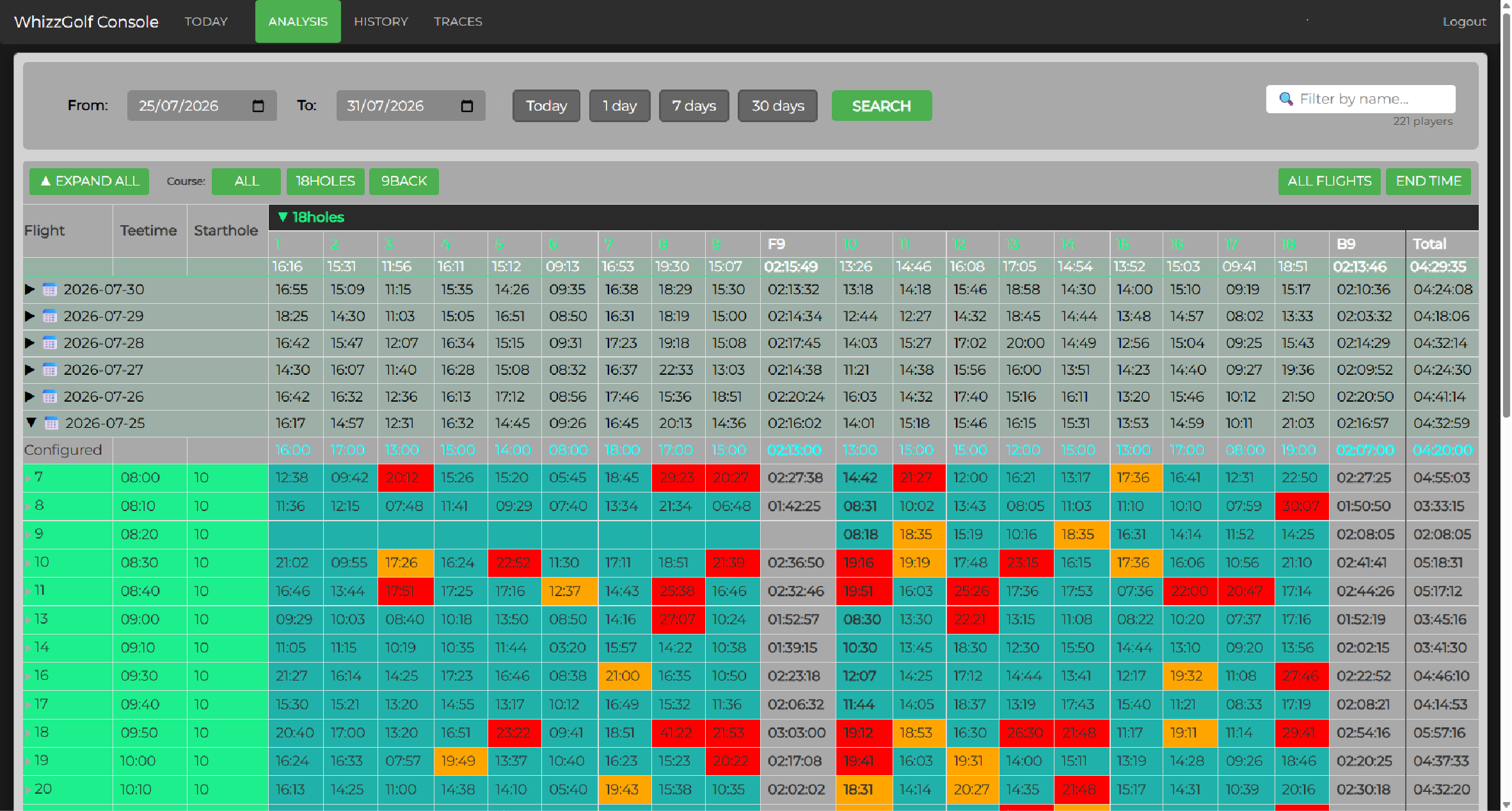 WhizzGolf console — Analysis: colour-coded multi-date pace heat-map